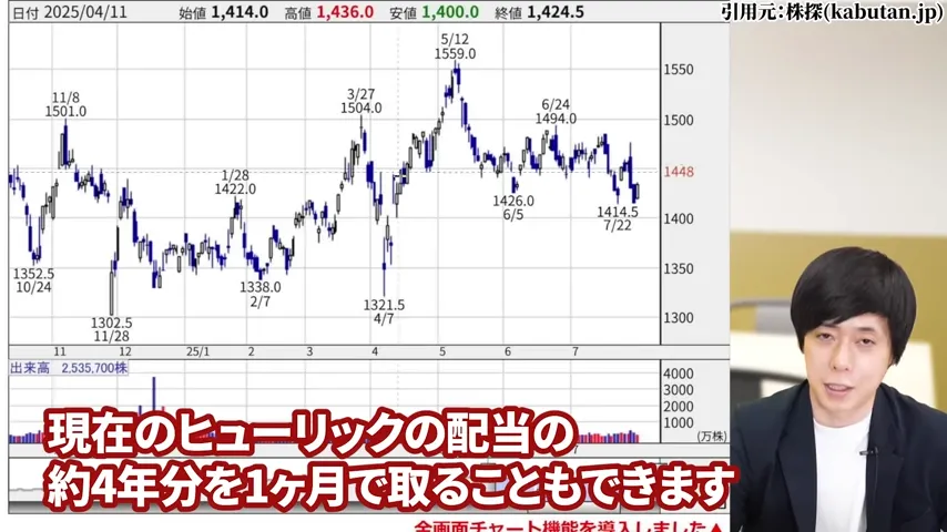 ヒューリック 株価、ヒューリック 株主優待、ヒューリック やばい、ヒューリック 株価 今後、ヒューリック 配当、ヒューリック 株主優待 廃止。ヒューリック 高配当株