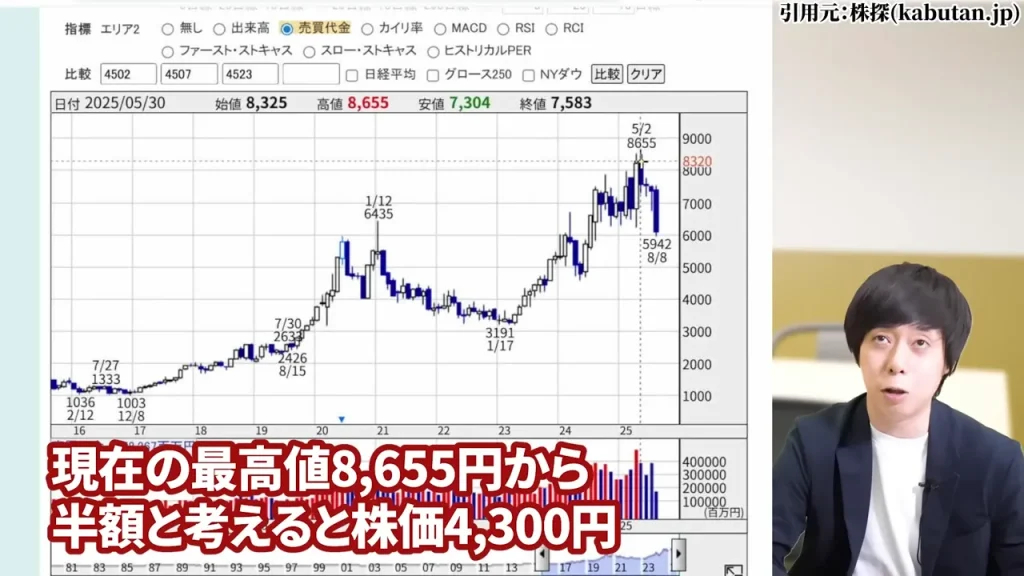 中外製薬 株価,中外製薬 株価 今後,中外製薬 株価 下落理由,中外製薬 配当,中外製薬 配当利回り