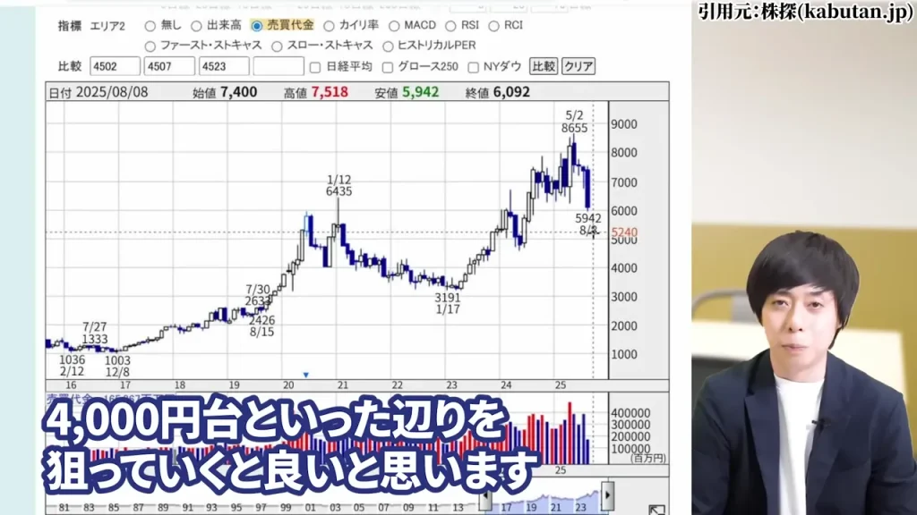 中外製薬 株価,中外製薬 株価 今後,中外製薬 株価 下落理由,中外製薬 配当,中外製薬 配当利回り