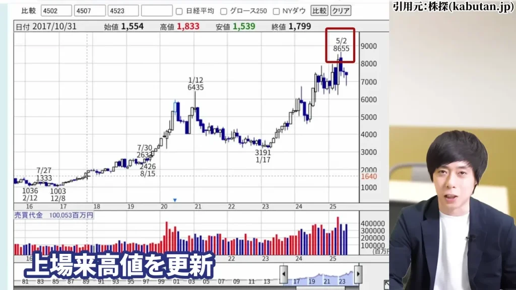 中外製薬 株価,中外製薬 株価 今後,中外製薬 株価 下落理由,中外製薬 配当,中外製薬 配当利回り