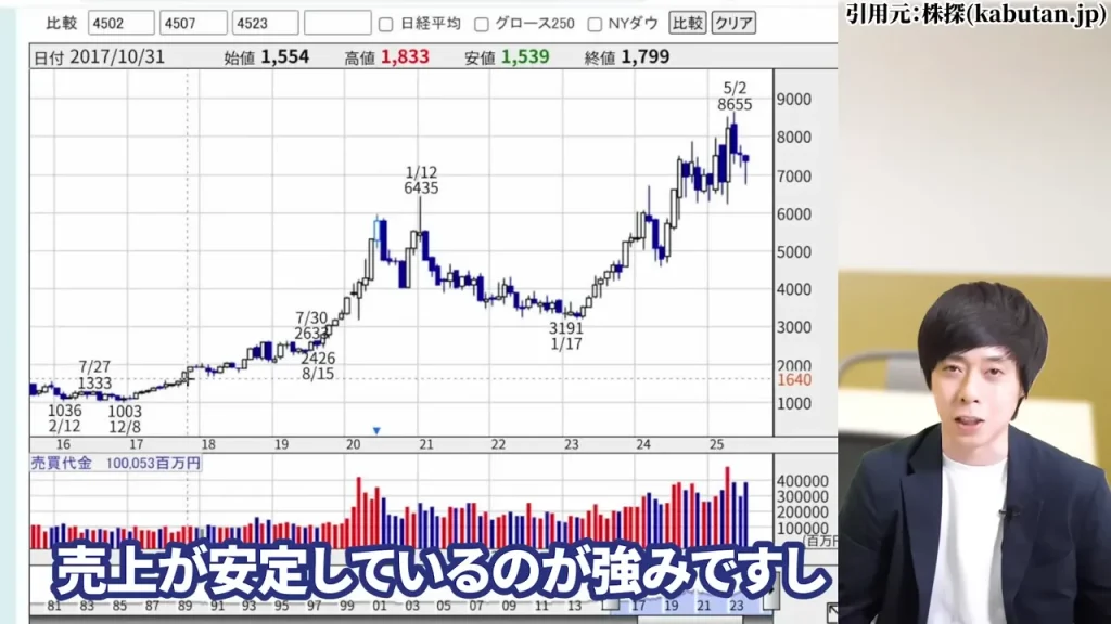 中外製薬 株価,中外製薬 株価 今後,中外製薬 株価 下落理由,中外製薬 配当,中外製薬 配当利回り