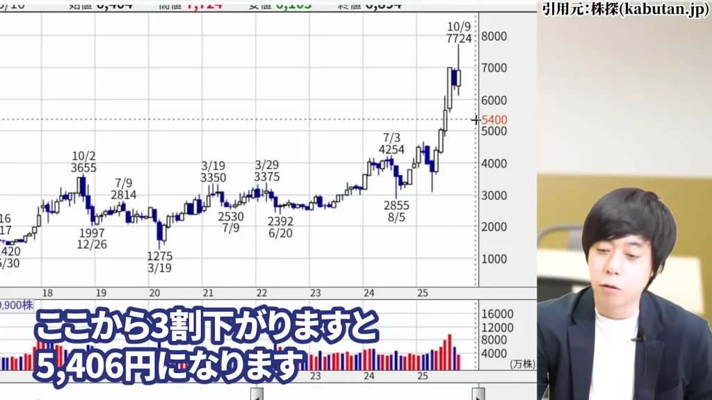 SBIホールディングスの株価はやばい？SBIホールディング今後は？SBIホールディングスの暴落の理由、SBIホールディングスの配当と株主優待・評判を解説