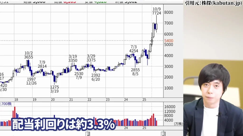 SBIホールディングスの株価はやばい？SBIホールディング今後は？SBIホールディングスの暴落の理由、SBIホールディングスの配当と株主優待・評判を解説