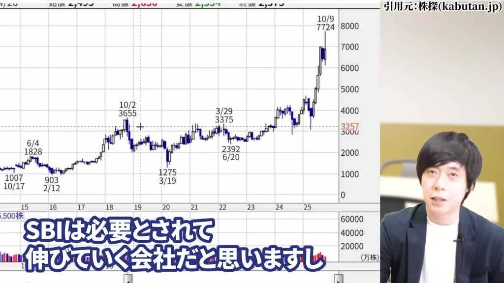 SBIホールディングスの株価はやばい？SBIホールディング今後は？SBIホールディングスの暴落の理由、SBIホールディングスの配当と株主優待・評判を解説