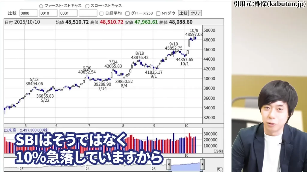 SBIホールディングスの株価はやばい？SBIホールディング今後は？SBIホールディングスの暴落の理由、SBIホールディングスの配当と株主優待・評判を解説