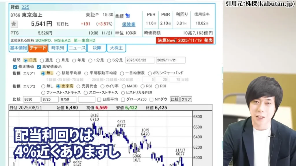 東京海上ホールディングス 株価,東京海上ホールディングス 配当,東京海上ホールディングス 株価 下落 理由,東京海上ホールディングス 株価 なぜ上がる,東京海上ホールディングス 株価 今後,東京海上ホールディングス 株価 配当利回り