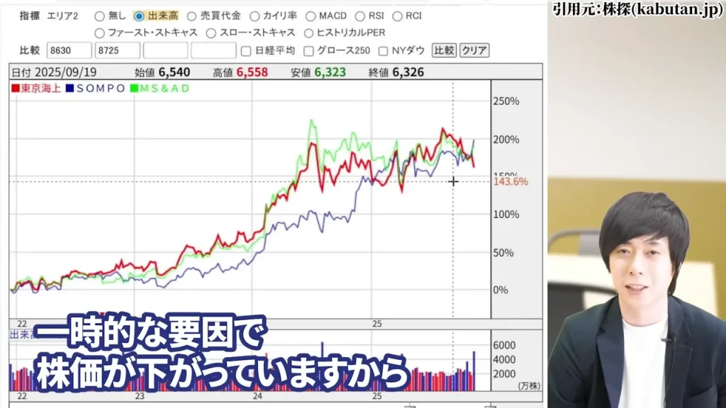 東京海上ホールディングス 株価,東京海上ホールディングス 配当,東京海上ホールディングス 株価 下落 理由,東京海上ホールディングス 株価 なぜ上がる,東京海上ホールディングス 株価 今後,東京海上ホールディングス 株価 配当利回り