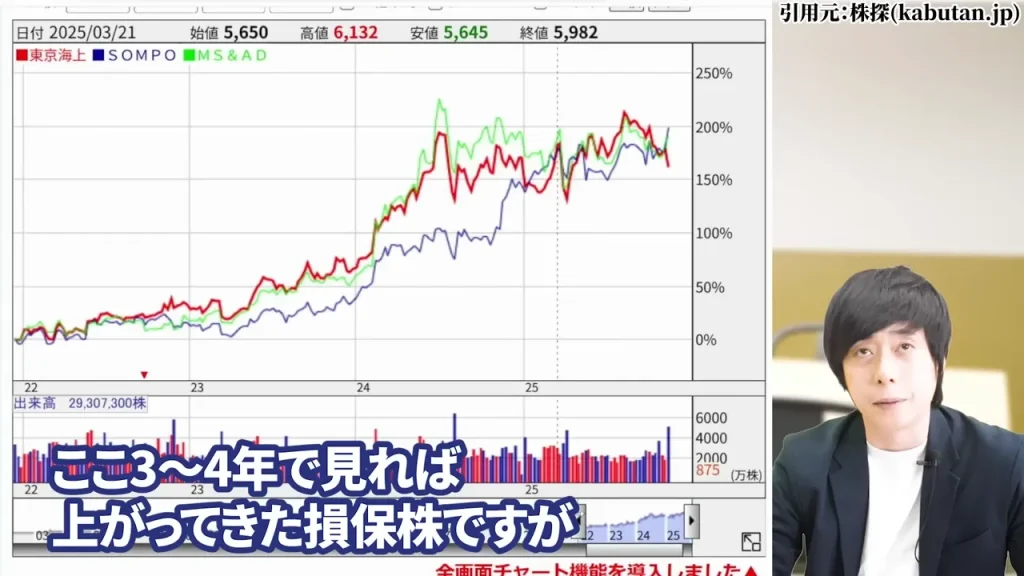 東京海上ホールディングス 株価,東京海上ホールディングス 配当,東京海上ホールディングス 株価 下落 理由,東京海上ホールディングス 株価 なぜ上がる,東京海上ホールディングス 株価 今後,東京海上ホールディングス 株価 配当利回り