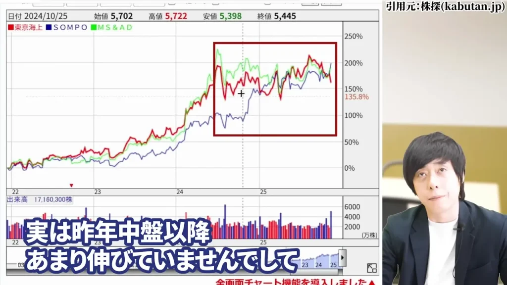 東京海上ホールディングス 株価,東京海上ホールディングス 配当,東京海上ホールディングス 株価 下落 理由,東京海上ホールディングス 株価 なぜ上がる,東京海上ホールディングス 株価 今後,東京海上ホールディングス 株価 配当利回り