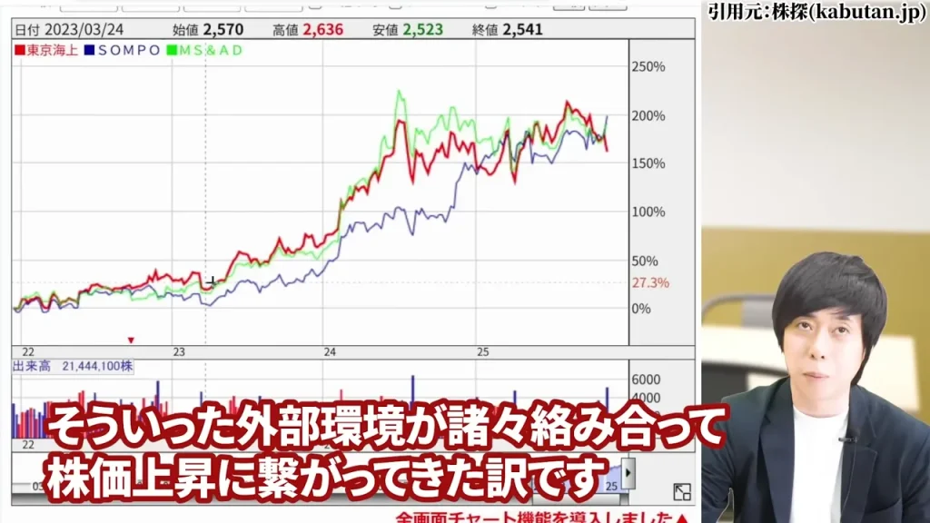 東京海上ホールディングス 株価,東京海上ホールディングス 配当,東京海上ホールディングス 株価 下落 理由,東京海上ホールディングス 株価 なぜ上がる,東京海上ホールディングス 株価 今後,東京海上ホールディングス 株価 配当利回り