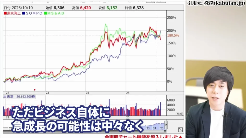 東京海上ホールディングス 株価,東京海上ホールディングス 配当,東京海上ホールディングス 株価 下落 理由,東京海上ホールディングス 株価 なぜ上がる,東京海上ホールディングス 株価 今後,東京海上ホールディングス 株価 配当利回り