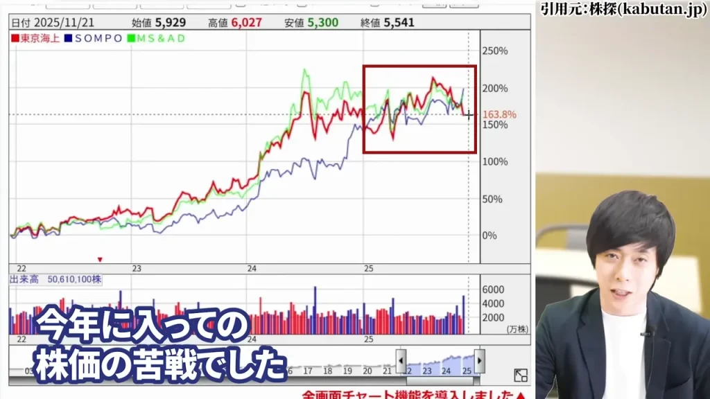 東京海上ホールディングス 株価,東京海上ホールディングス 配当,東京海上ホールディングス 株価 下落 理由,東京海上ホールディングス 株価 なぜ上がる,東京海上ホールディングス 株価 今後,東京海上ホールディングス 株価 配当利回り