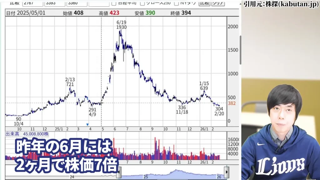 メタプラネット株価の急騰経緯（2024年4月20円→2025年6月1,930円）