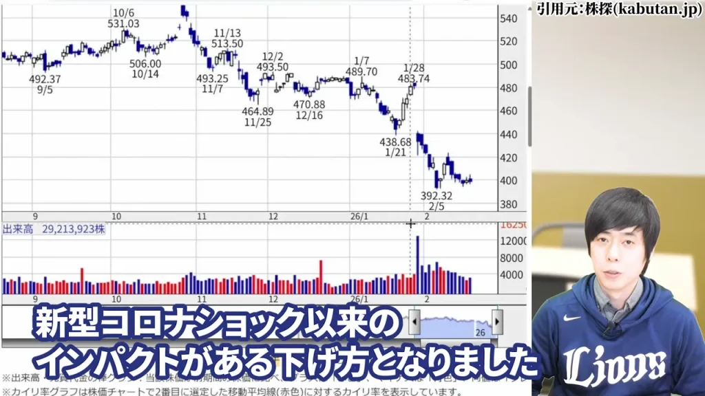 2020年コロナショック以来6年ぶりの大幅下落・時価総額約54兆円消失