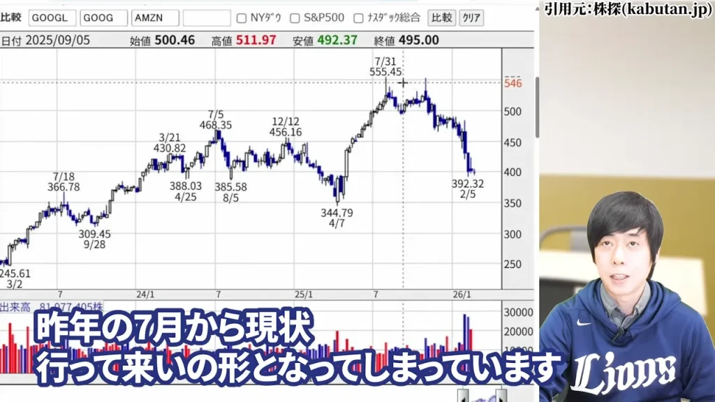 マイクロソフト株価が2024年7月水準まで「行って来い」となった株価推移