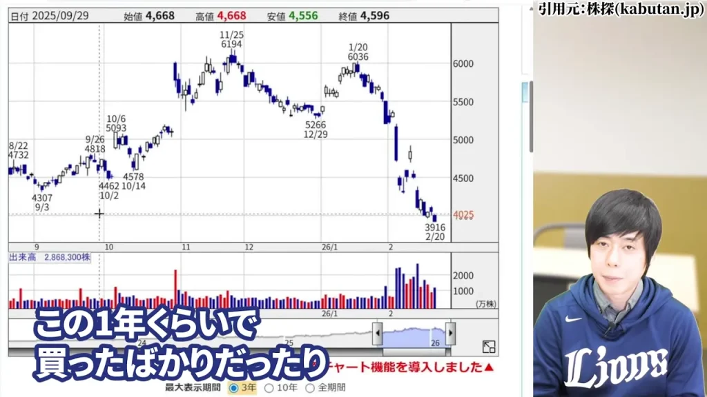 まだ保有していない方が底打ち確認後に分散購入するリスク抑制の考え方