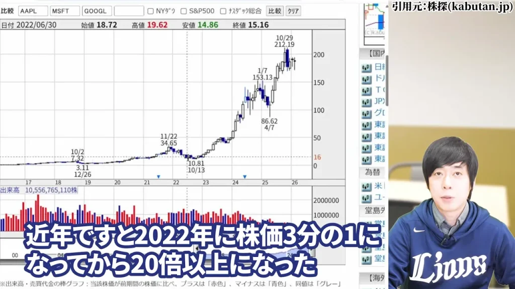 NVIDIAが株価3分の1まで下落後に20倍以上上昇した長期成長の事例