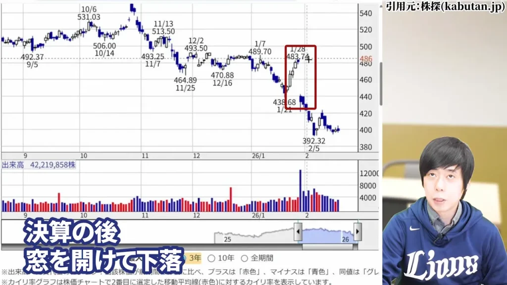最高業績発表翌日に窓を開けて急落したマイクロソフト株価チャート