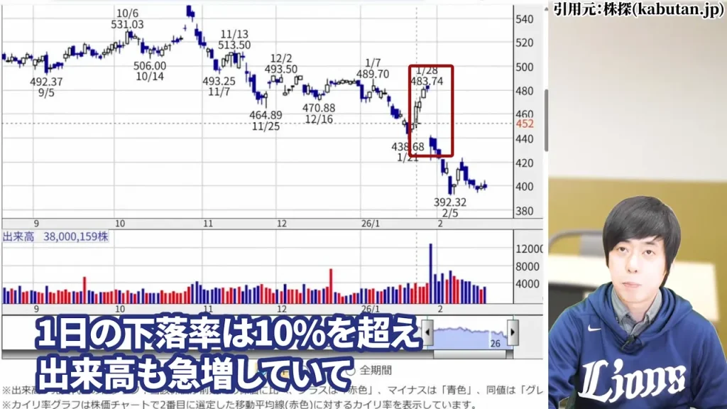 マイクロソフト株価1日10%超の下落と出来高急増の詳細