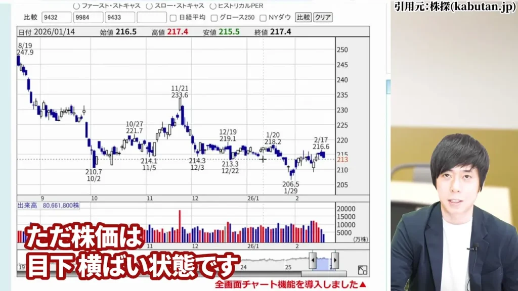 ソフトバンク株価の推移チャート（2026年3月時点210〜220円台）