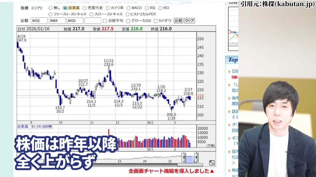 ソフトバンク株価がなぜ上がらないのかを示す図解