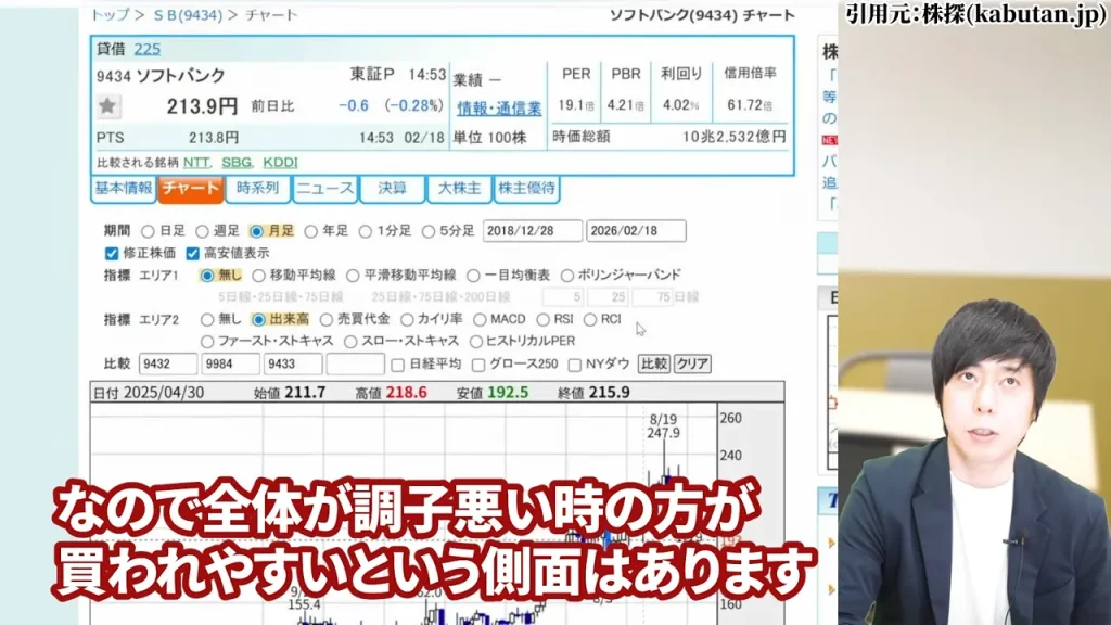 全体相場が低迷した時にソフトバンク株が買われやすい特性