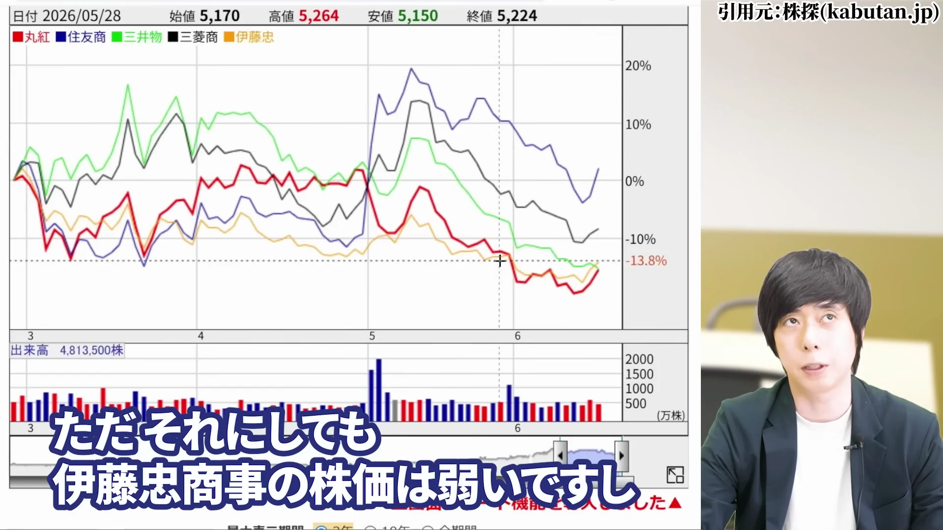 児玉一希氏による伊藤忠商事など商社株全体が売られているの解説2