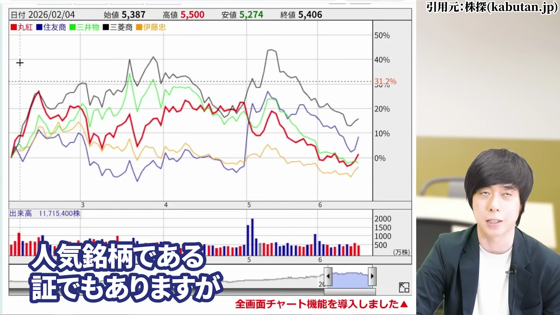 児玉一希氏によるPBR2.02倍に見る伊藤忠商事の株価の割高感の解説1