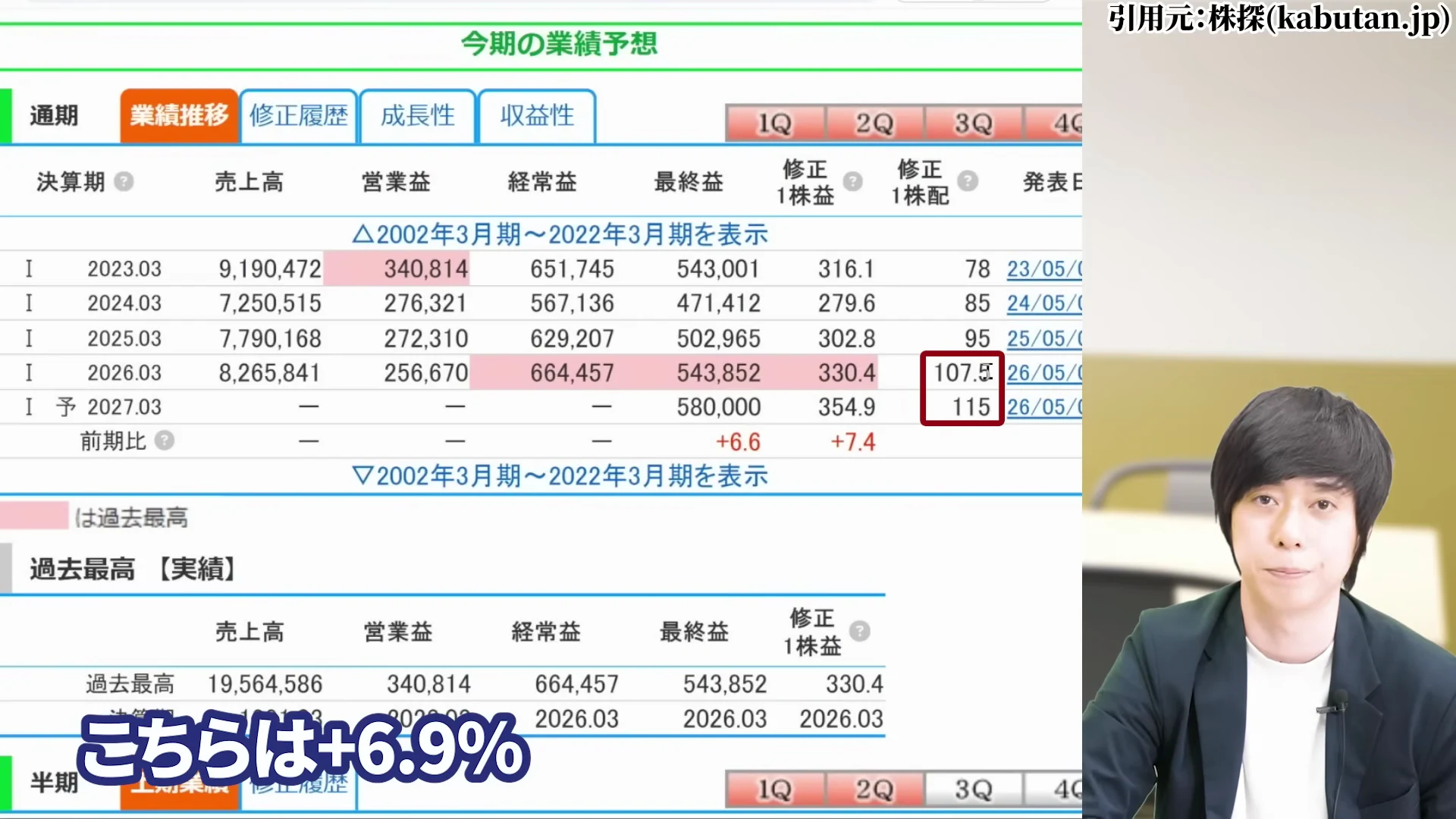 児玉一希氏による伊藤忠商事株の配当金推移と他商社との増配率の比較の解説1