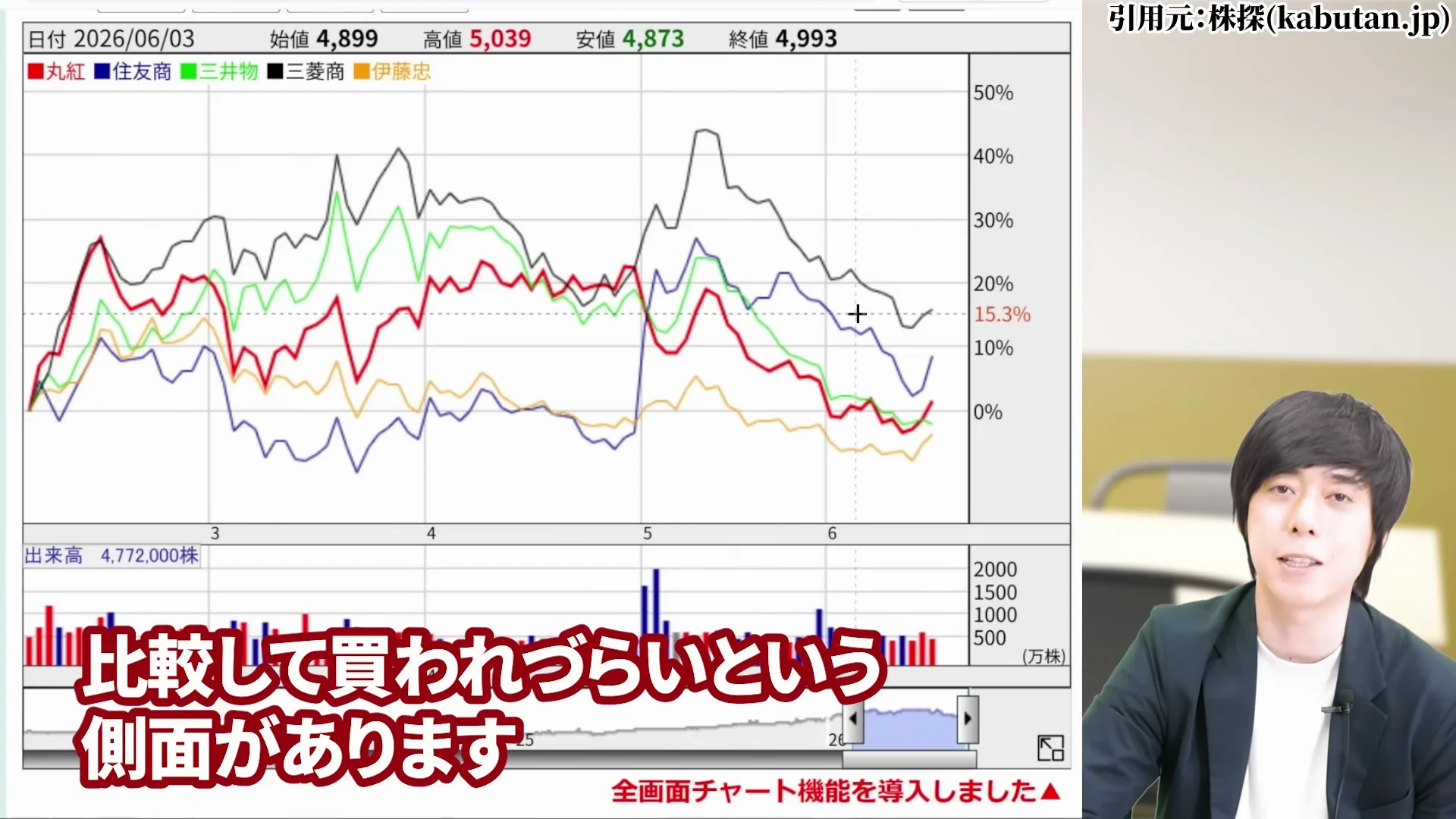 児玉一希氏による伊藤忠商事株の配当金推移と他商社との増配率の比較の解説2