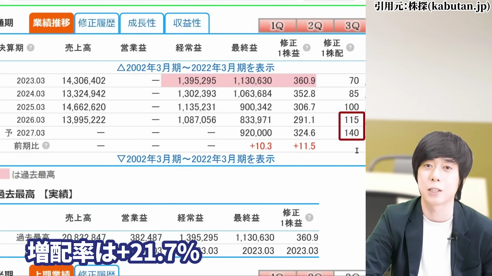 児玉一希氏による伊藤忠商事株の配当金推移と他商社との増配率の比較の解説3