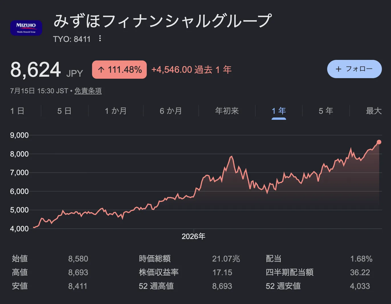 三菱UFJフィナンシャル・グループの株価どこまで上がる?なぜ安いと言われる?配当金と10年後の予想・急落リスク