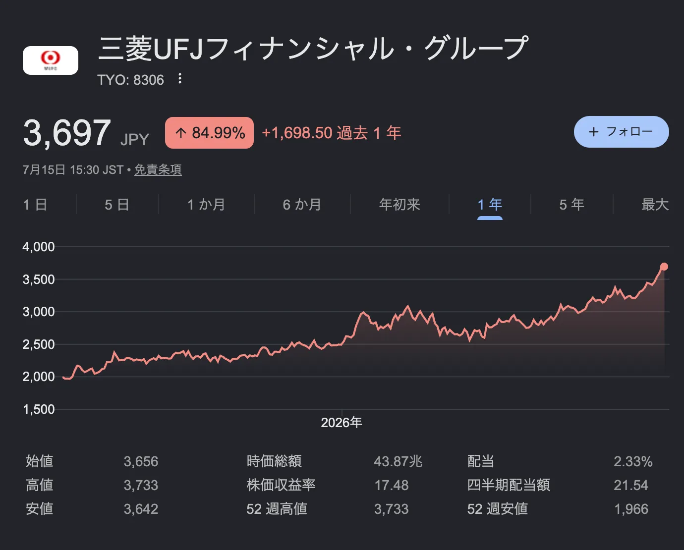 三菱UFJフィナンシャル・グループの株価どこまで上がる?なぜ安いと言われる?配当金と10年後の予想・急落リスク