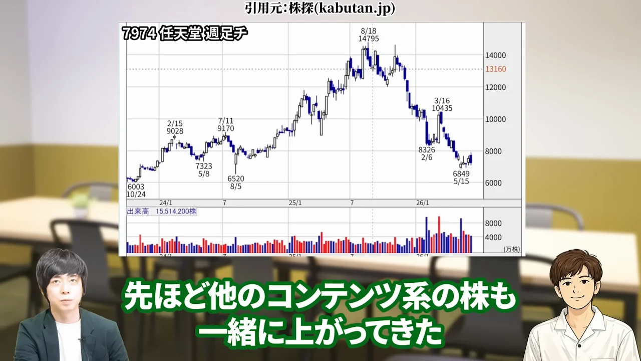 任天堂 株価、任天堂 株価 暴落 なぜ、任天堂 株価 異常、任天堂株 買うべきか、任天堂株 大儲け、任天堂 株価 今後、任天堂 株 買い時、任天堂 株の配当、任天堂株 どこまで上がる