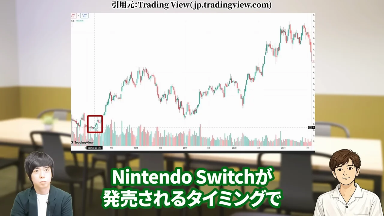 任天堂 株価、任天堂 株価 暴落 なぜ、任天堂 株価 異常、任天堂株 買うべきか、任天堂株 大儲け、任天堂 株価 今後、任天堂 株 買い時、任天堂 株の配当、任天堂株 どこまで上がる
