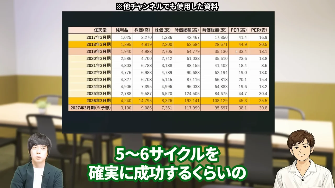 任天堂 株価、任天堂 株価 暴落 なぜ、任天堂 株価 異常、任天堂株 買うべきか、任天堂株 大儲け、任天堂 株価 今後、任天堂 株 買い時、任天堂 株の配当、任天堂株 どこまで上がる