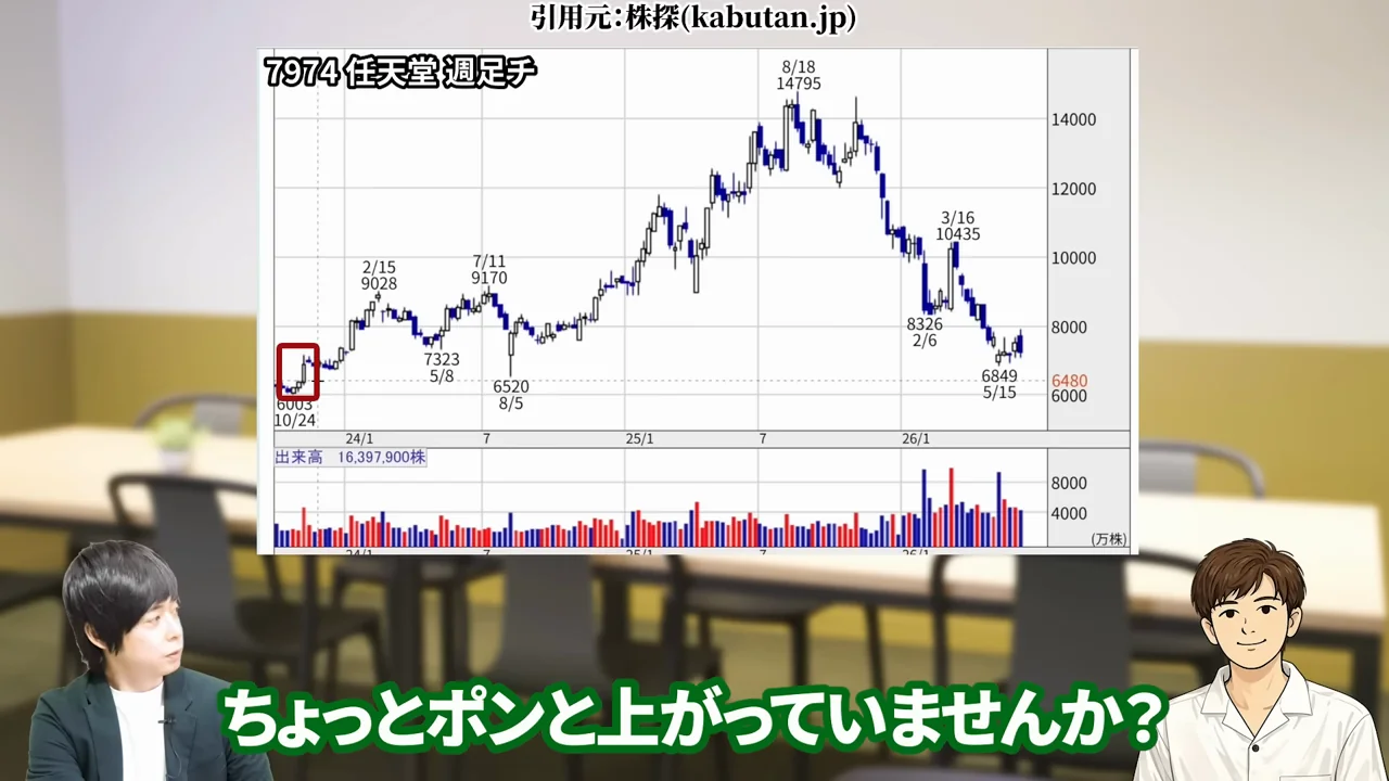 任天堂 株価、任天堂 株価 暴落 なぜ、任天堂 株価 異常、任天堂株 買うべきか、任天堂株 大儲け、任天堂 株価 今後、任天堂 株 買い時、任天堂 株の配当、任天堂株 どこまで上がる
