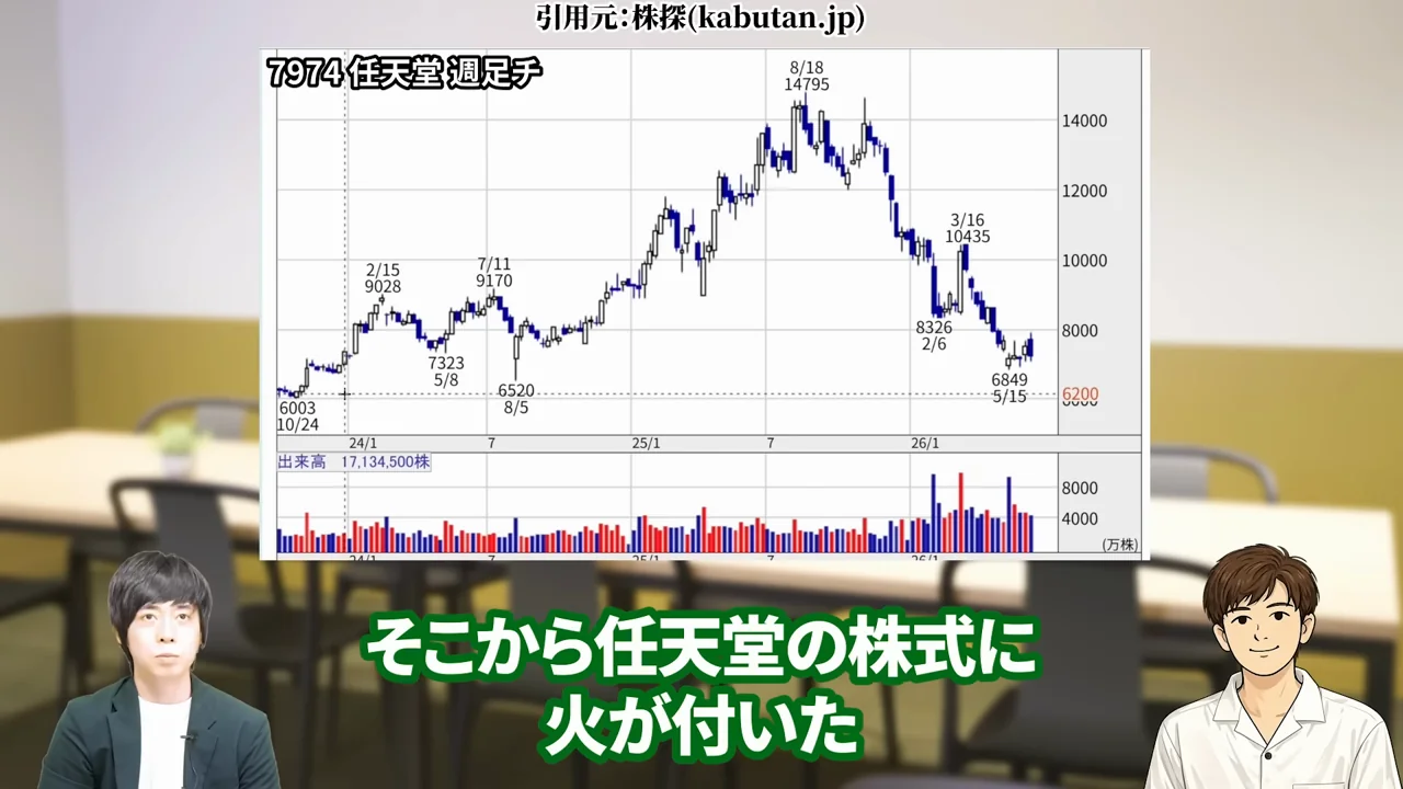 任天堂 株価、任天堂 株価 暴落 なぜ、任天堂 株価 異常、任天堂株 買うべきか、任天堂株 大儲け、任天堂 株価 今後、任天堂 株 買い時、任天堂 株の配当、任天堂株 どこまで上がる