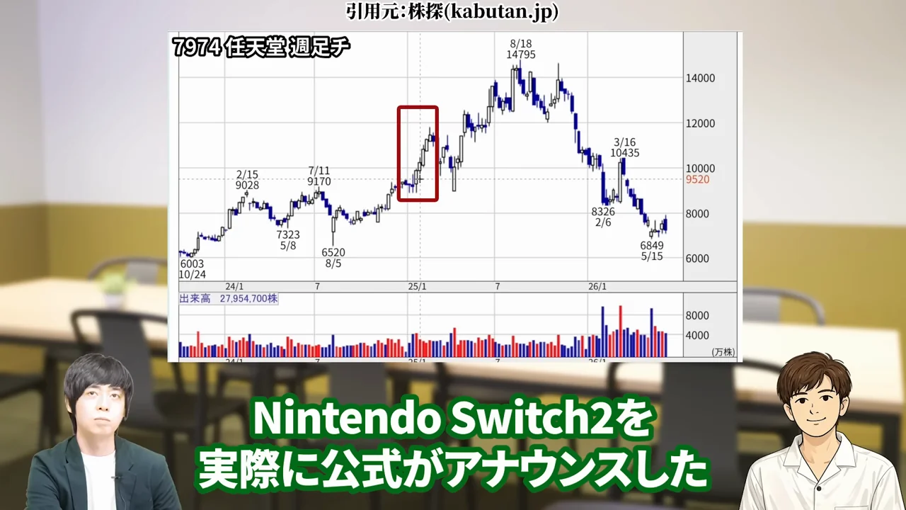 任天堂 株価、任天堂 株価 暴落 なぜ、任天堂 株価 異常、任天堂株 買うべきか、任天堂株 大儲け、任天堂 株価 今後、任天堂 株 買い時、任天堂 株の配当、任天堂株 どこまで上がる