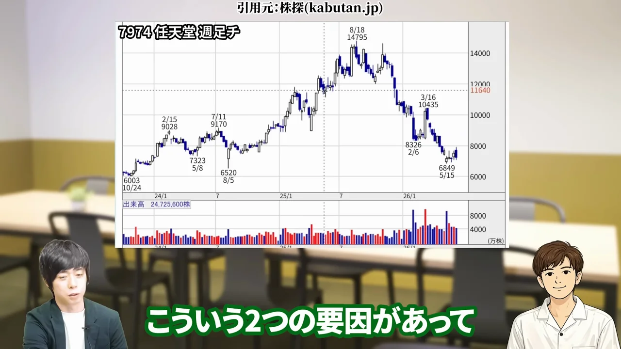 任天堂 株価、任天堂 株価 暴落 なぜ、任天堂 株価 異常、任天堂株 買うべきか、任天堂株 大儲け、任天堂 株価 今後、任天堂 株 買い時、任天堂 株の配当、任天堂株 どこまで上がる