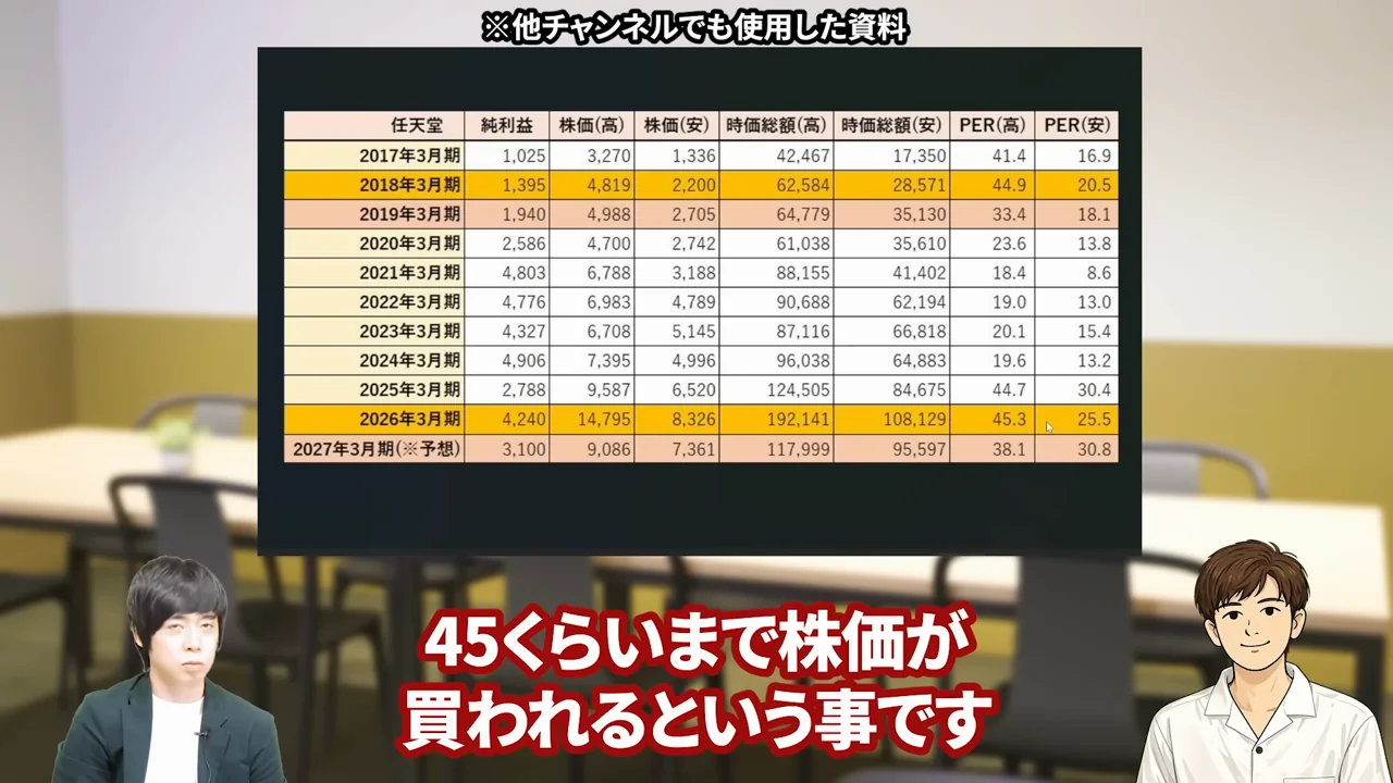 任天堂 株価、任天堂 株価 暴落 なぜ、任天堂 株価 異常、任天堂株 買うべきか、任天堂株 大儲け、任天堂 株価 今後、任天堂 株 買い時、任天堂 株の配当、任天堂株 どこまで上がる