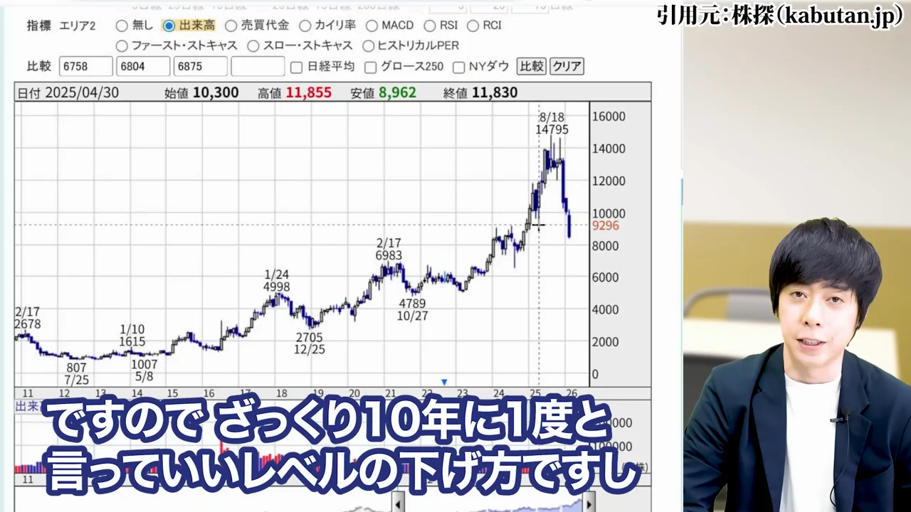 任天堂 株価、任天堂 株価 暴落 なぜ、任天堂 株価 異常、任天堂株 買うべきか、任天堂株 大儲け、任天堂 株価 今後、任天堂 株 買い時、任天堂 株の配当、任天堂株 どこまで上がる
