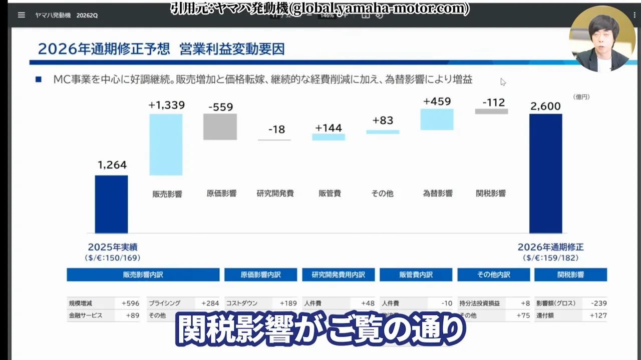 ヤマハ発動機 株価、ヤマハ発動機 株価 急騰、ヤマハ発動機 上方修正、ヤマハ発動機 配当、ヤマハ発動機 配当金 いくら、ヤマハ発動機 配当利回り、ヤマハ発動機 株主優待、ヤマハ発動機 株価 今後、ヤマハ発動機 将来性、ヤマハ発動機 買い時