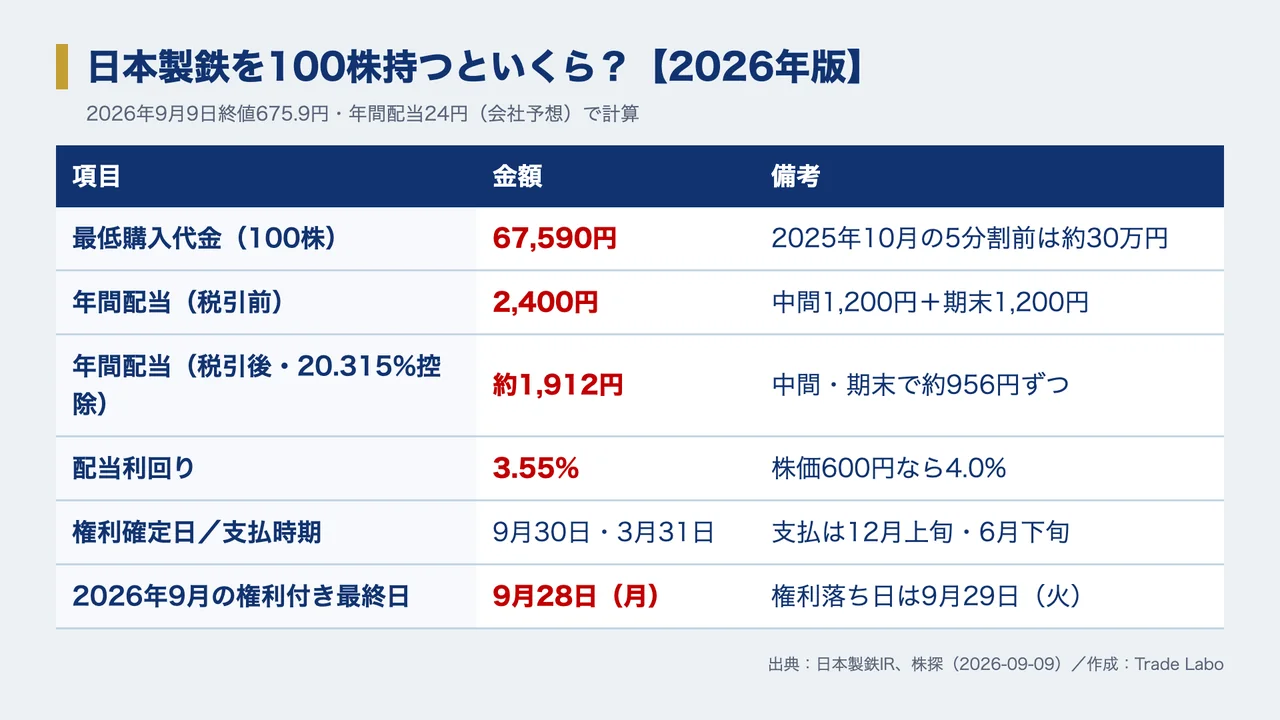 日本製鉄 株価、日本製鉄 株価 今後、日本製鉄 株価 なぜ安い、日本製鉄 株式分割、日本製鉄 配当、日本製鉄 USスチール、日本製鉄 株 買うべきか