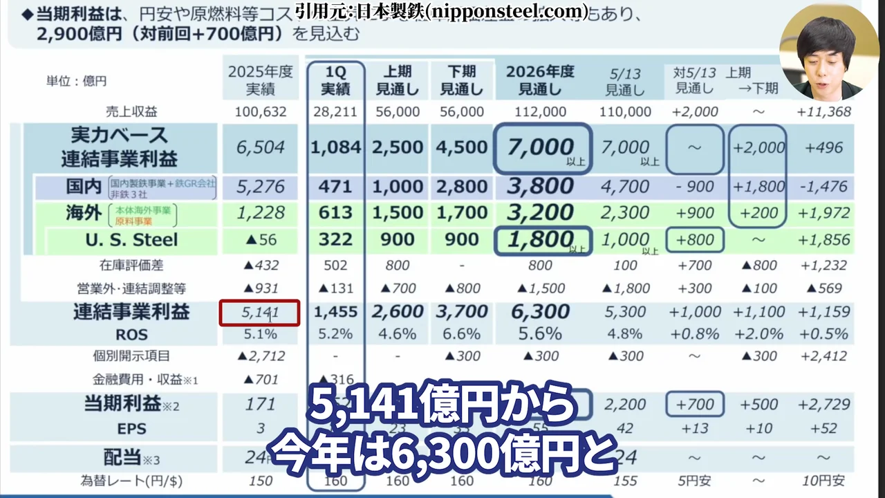 日本製鉄 株価、日本製鉄 株価 今後、日本製鉄 株価 なぜ安い、日本製鉄 株式分割、日本製鉄 配当、日本製鉄 USスチール、日本製鉄 株 買うべきか