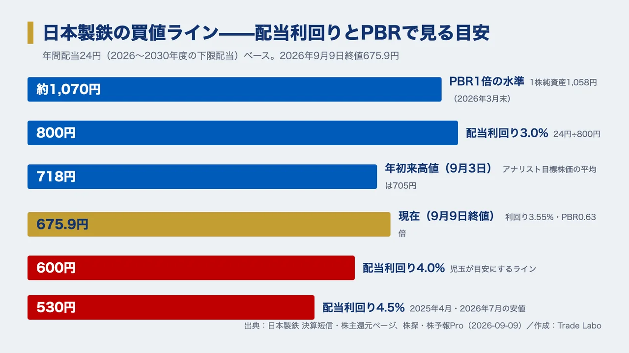 日本製鉄 株価、日本製鉄 株価 今後、日本製鉄 株価 なぜ安い、日本製鉄 株式分割、日本製鉄 配当、日本製鉄 USスチール、日本製鉄 株 買うべきか