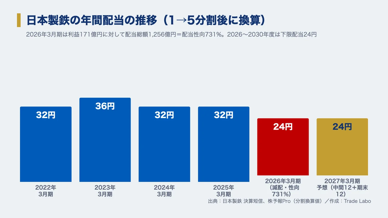 日本製鉄 株価、日本製鉄 株価 今後、日本製鉄 株価 なぜ安い、日本製鉄 株式分割、日本製鉄 配当、日本製鉄 USスチール、日本製鉄 株 買うべきか