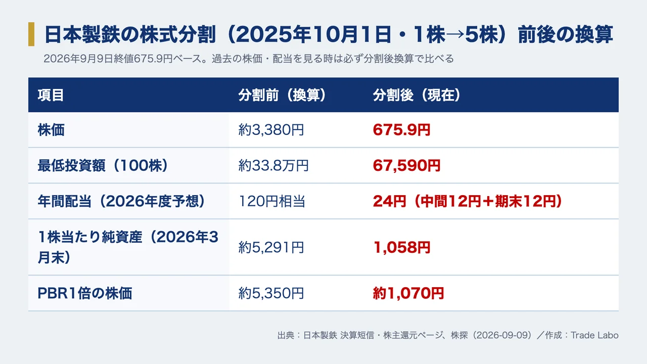 日本製鉄 株価、日本製鉄 株価 今後、日本製鉄 株価 なぜ安い、日本製鉄 株式分割、日本製鉄 配当、日本製鉄 USスチール、日本製鉄 株 買うべきか