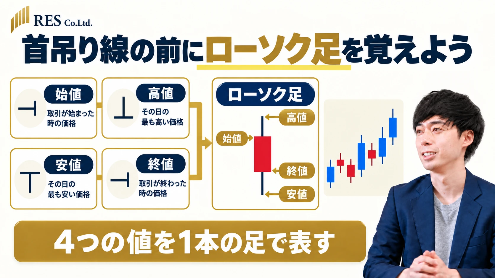 首吊り線の前にローソク足を覚えよう
