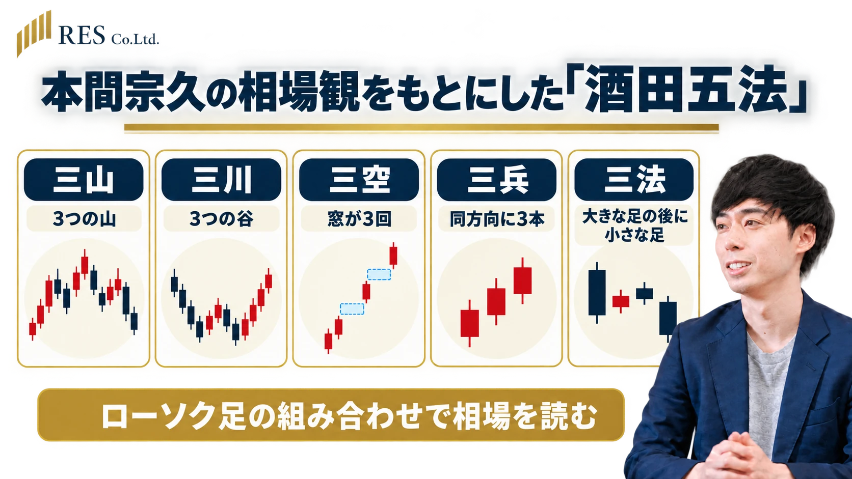 酒田五法